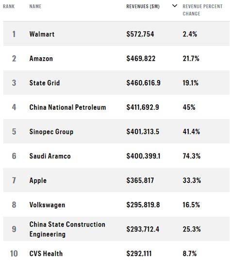 fortune 500 list walmart.